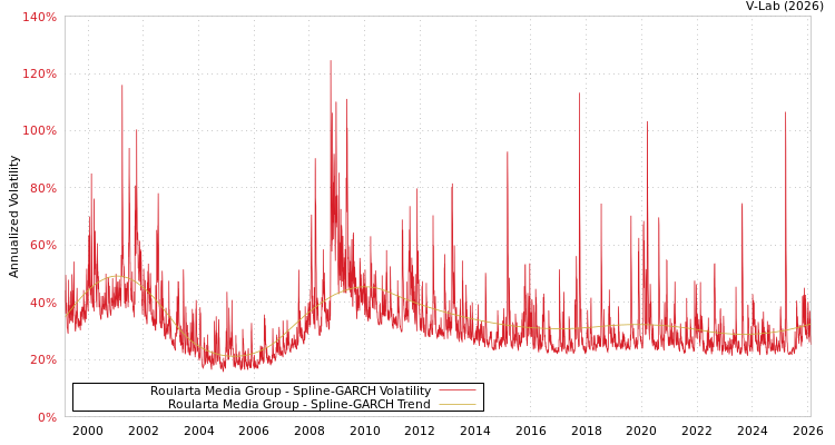 graph of Roularta Media Group SGARCH
