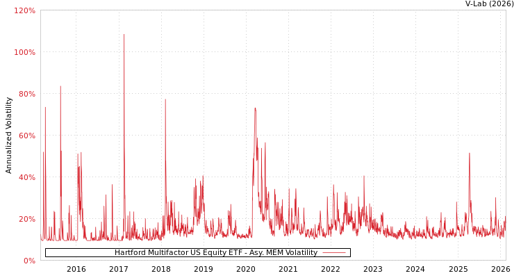 graph of Hartford Multifactor US Equity ETF AMEM