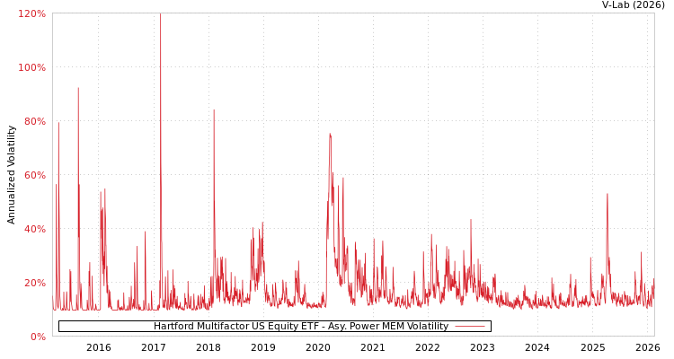 graph of Hartford Multifactor US Equity ETF APMEM