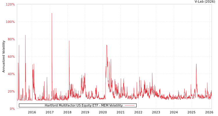graph of Hartford Multifactor US Equity ETF MEM