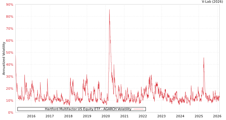 graph of Hartford Multifactor US Equity ETF AGARCH