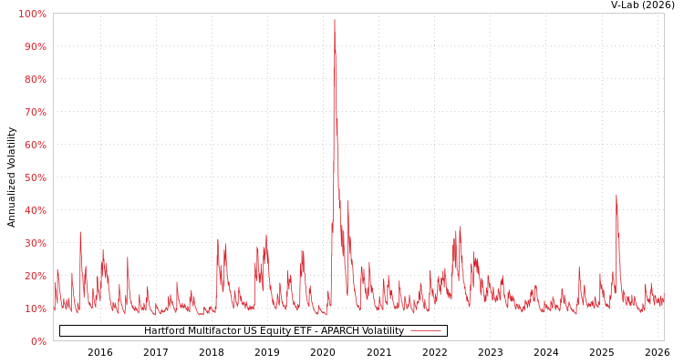 graph of Hartford Multifactor US Equity ETF APARCH