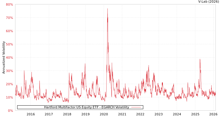 graph of Hartford Multifactor US Equity ETF EGARCH