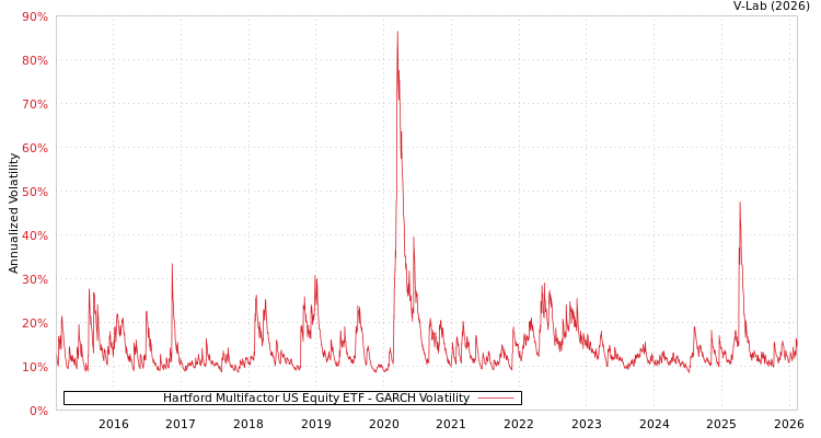 graph of Hartford Multifactor US Equity ETF GARCH