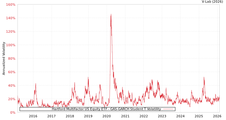 graph of Hartford Multifactor US Equity ETF GAS-GARCH-T