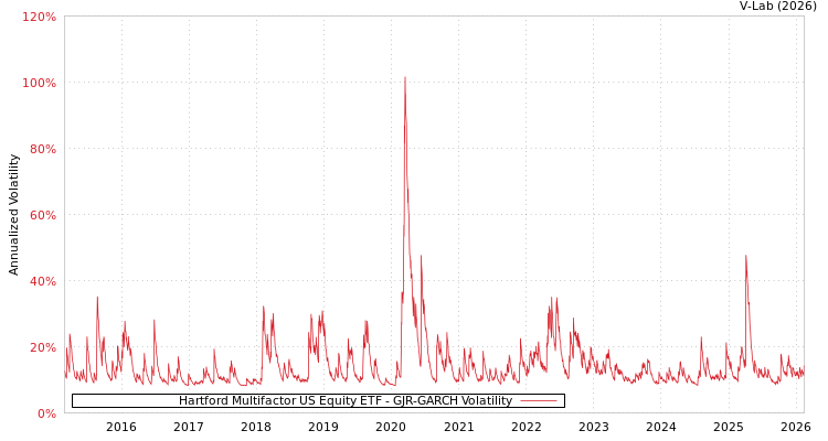 graph of Hartford Multifactor US Equity ETF GJR-GARCH