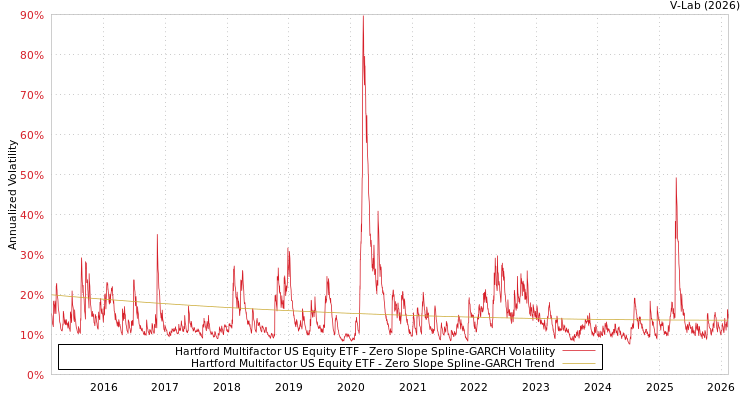 graph of Hartford Multifactor US Equity ETF S0GARCH