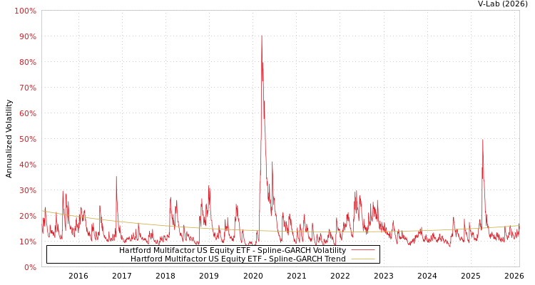 graph of Hartford Multifactor US Equity ETF SGARCH