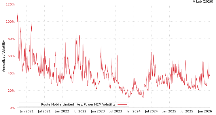 graph of Route Mobile Limited APMEM