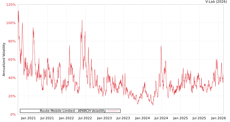 graph of Route Mobile Limited APARCH