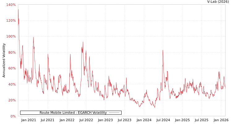graph of Route Mobile Limited EGARCH
