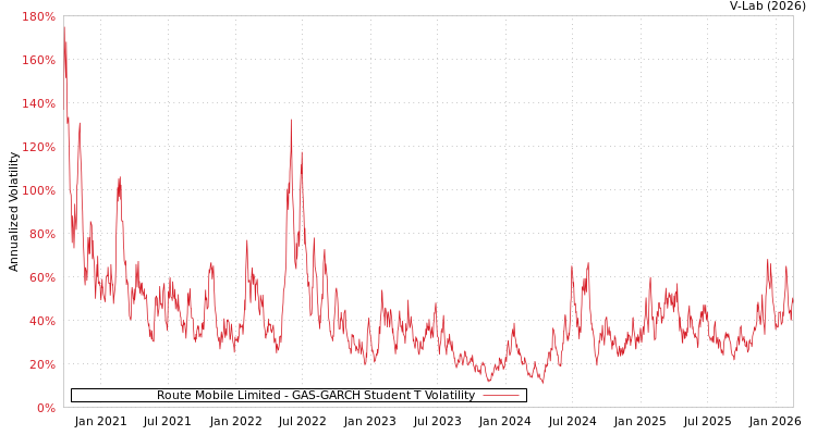 graph of Route Mobile Limited GAS-GARCH-T
