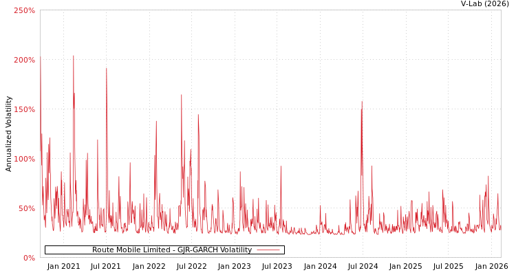 graph of Route Mobile Limited GJR-GARCH