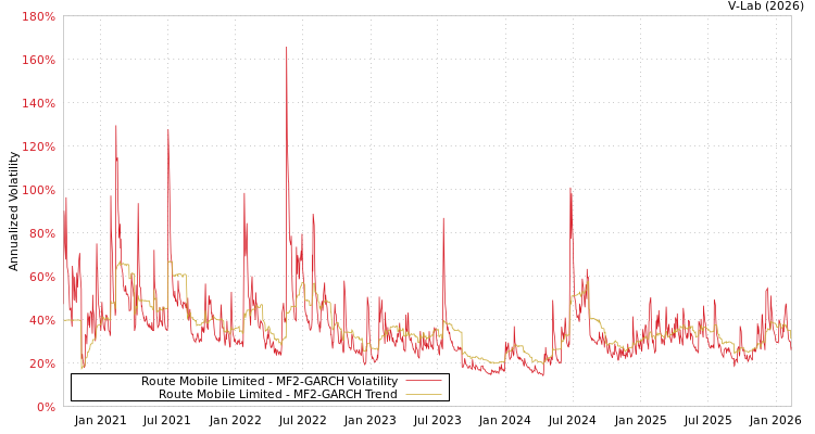 graph of Route Mobile Limited MF2-GARCH