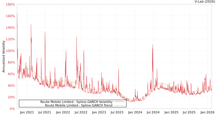 graph of Route Mobile Limited SGARCH