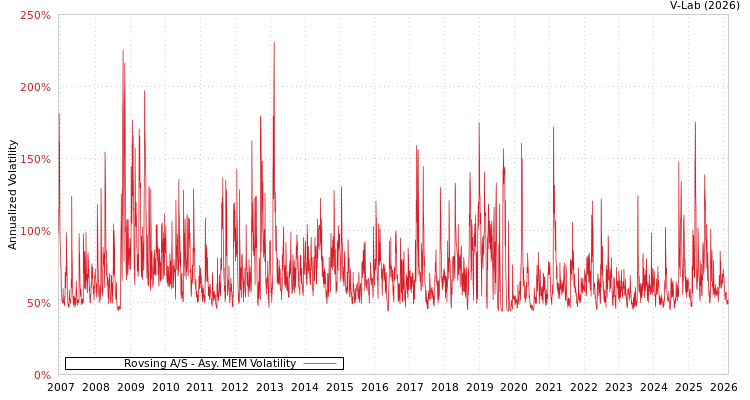 graph of Rovsing A/S AMEM