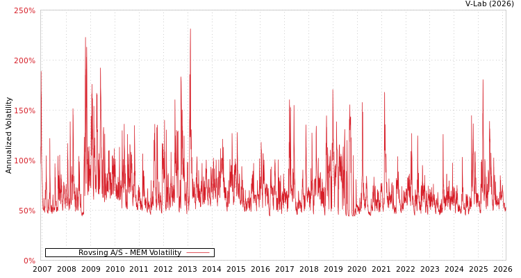 graph of Rovsing A/S MEM