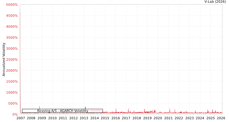 graph of Rovsing A/S AGARCH