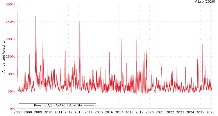 graph of Rovsing A/S APARCH