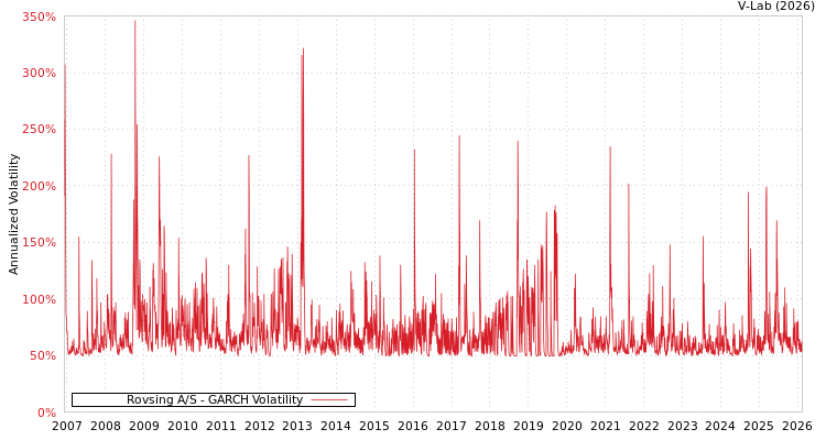 graph of Rovsing A/S GARCH