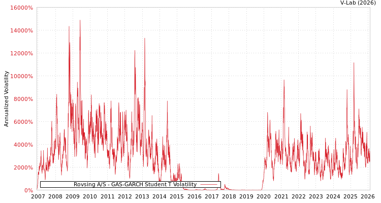 graph of Rovsing A/S GAS-GARCH-T
