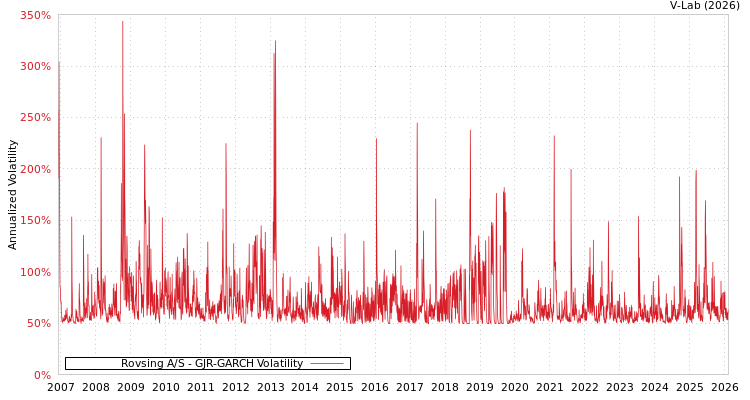 graph of Rovsing A/S GJR-GARCH
