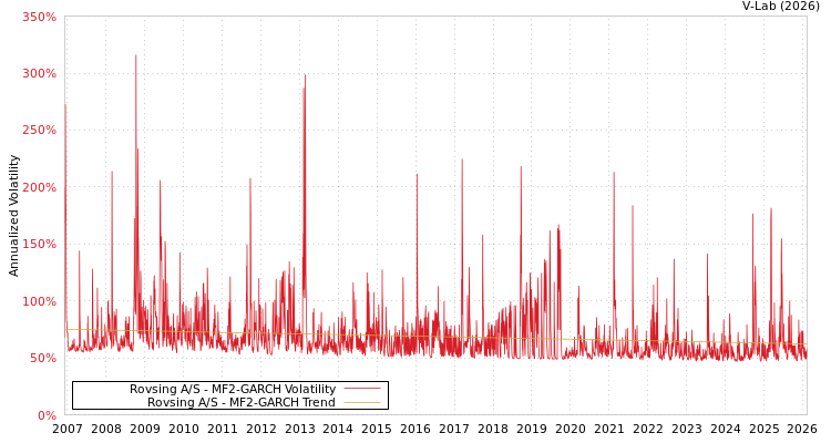 graph of Rovsing A/S MF2-GARCH