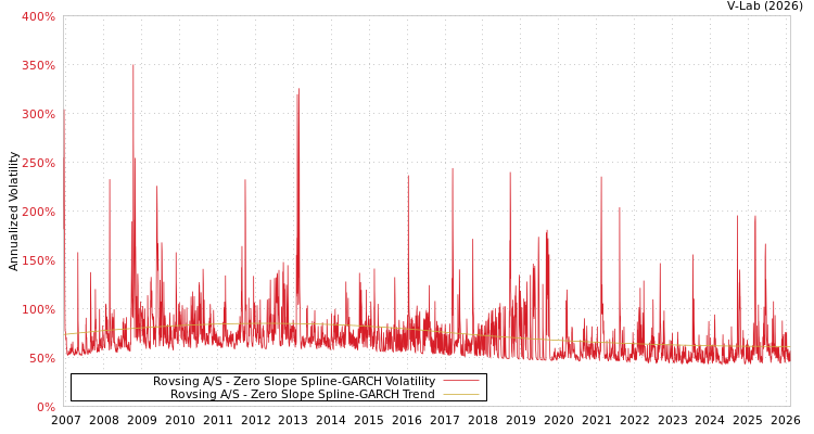 graph of Rovsing A/S S0GARCH