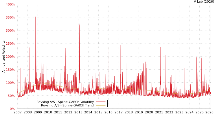 graph of Rovsing A/S SGARCH