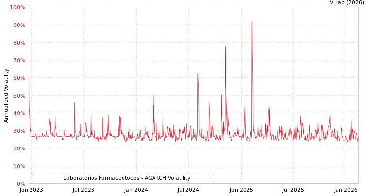 graph of Laboratorios Farmaceutocos AGARCH