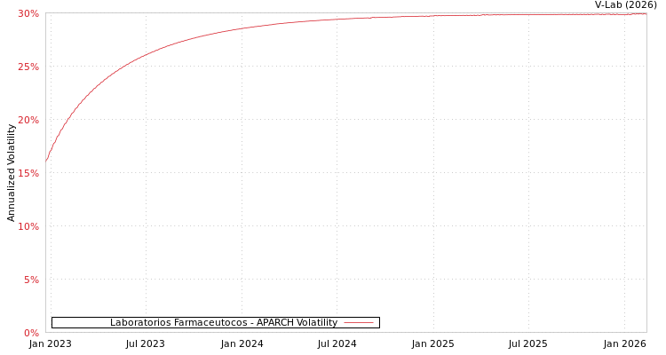 graph of Laboratorios Farmaceutocos APARCH