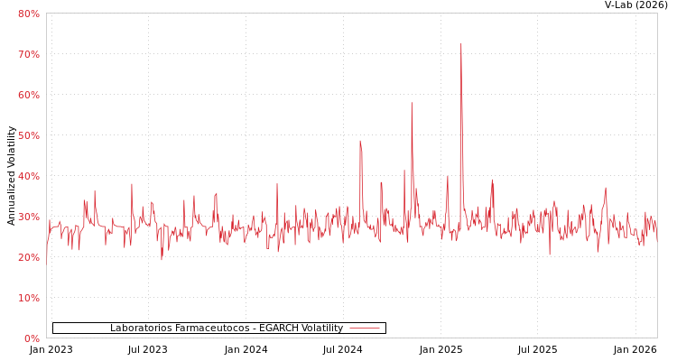graph of Laboratorios Farmaceutocos EGARCH