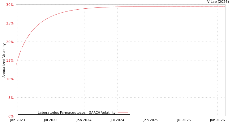 graph of Laboratorios Farmaceutocos GARCH