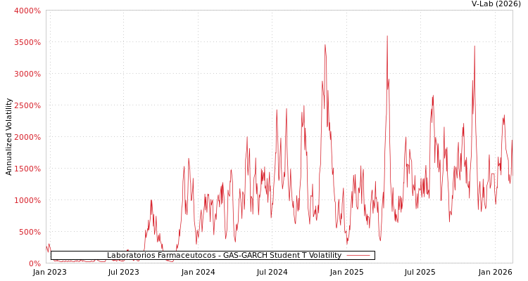 graph of Laboratorios Farmaceutocos GAS-GARCH-T