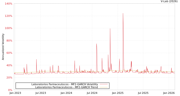 graph of Laboratorios Farmaceutocos MF2-GARCH