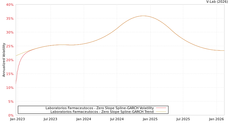 graph of Laboratorios Farmaceutocos S0GARCH
