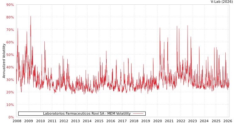 graph of Laboratorios Farmaceuticos Rovi SA MEM