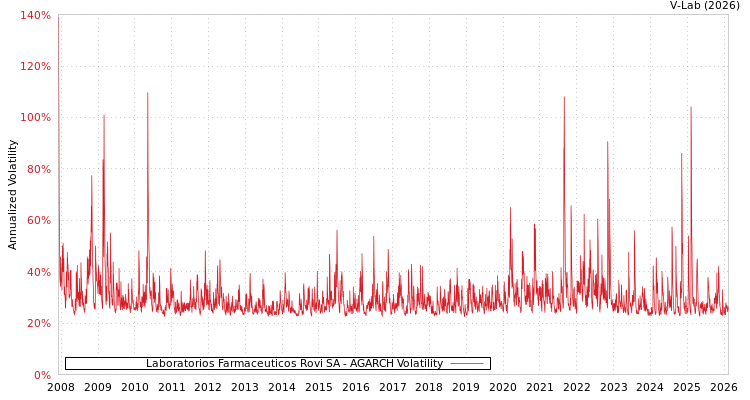 graph of Laboratorios Farmaceuticos Rovi SA AGARCH