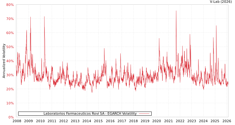 graph of Laboratorios Farmaceuticos Rovi SA EGARCH
