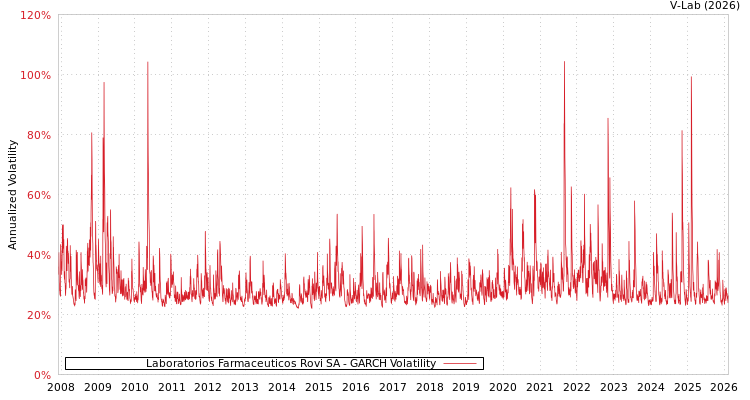 graph of Laboratorios Farmaceuticos Rovi SA GARCH