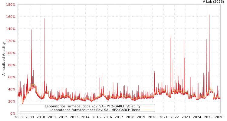 graph of Laboratorios Farmaceuticos Rovi SA MF2-GARCH