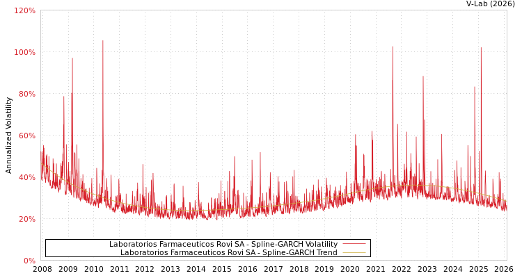 graph of Laboratorios Farmaceuticos Rovi SA SGARCH