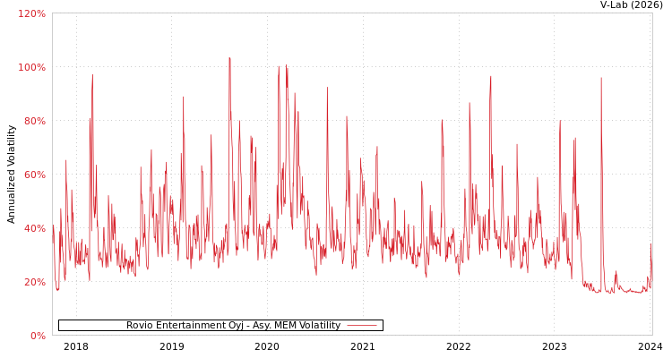 graph of Rovio Entertainment Oyj AMEM