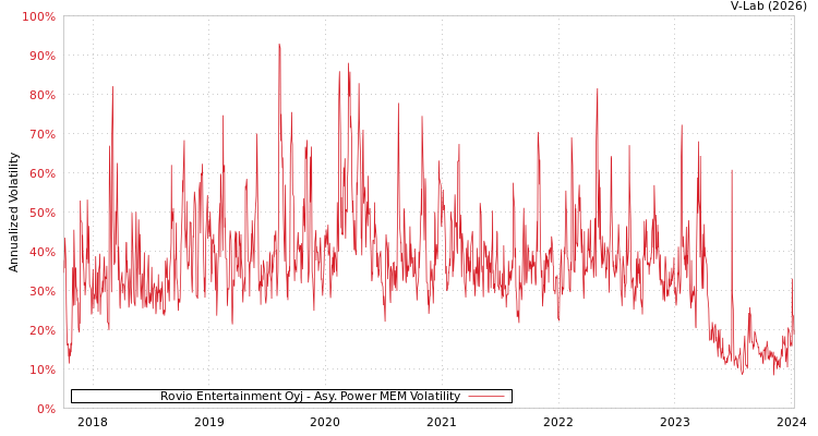 graph of Rovio Entertainment Oyj APMEM