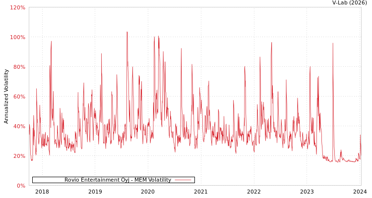 graph of Rovio Entertainment Oyj MEM