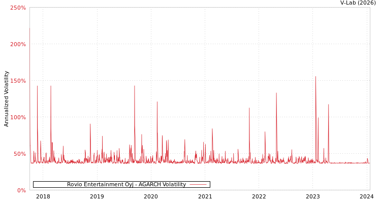 graph of Rovio Entertainment Oyj AGARCH