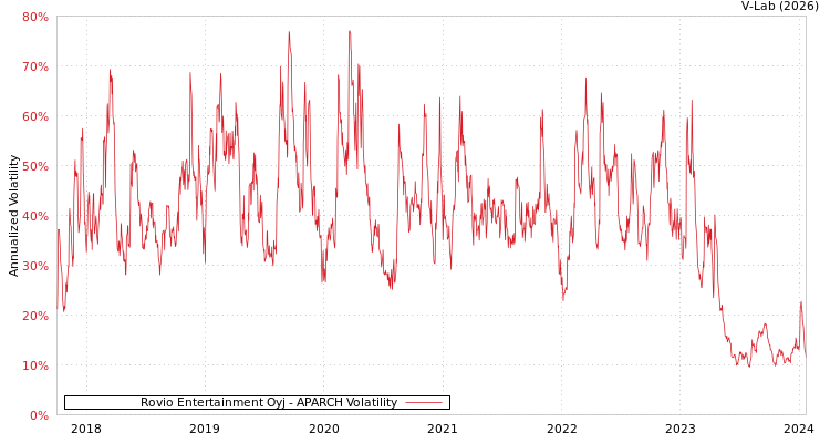 graph of Rovio Entertainment Oyj APARCH