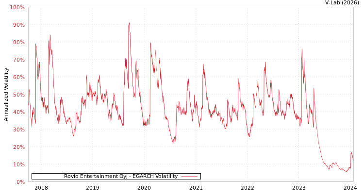 graph of Rovio Entertainment Oyj EGARCH