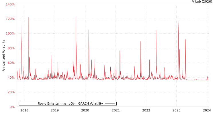 graph of Rovio Entertainment Oyj GARCH