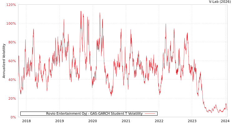 graph of Rovio Entertainment Oyj GAS-GARCH-T